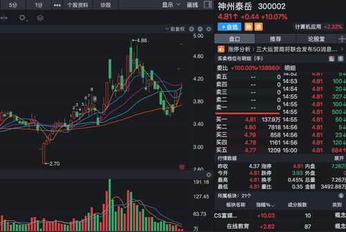 網(wǎng)絡(luò)安全概念股迎風口，大數(shù)據(jù)與5G協(xié)同驅(qū)動，連續(xù)漲停后股價潛力幾何？